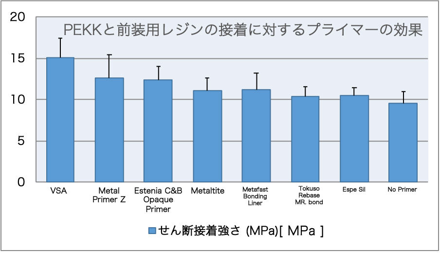 PEKKと前装用レジンの接着に対するプライマーの効果