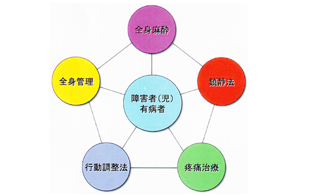 歯科麻酔学