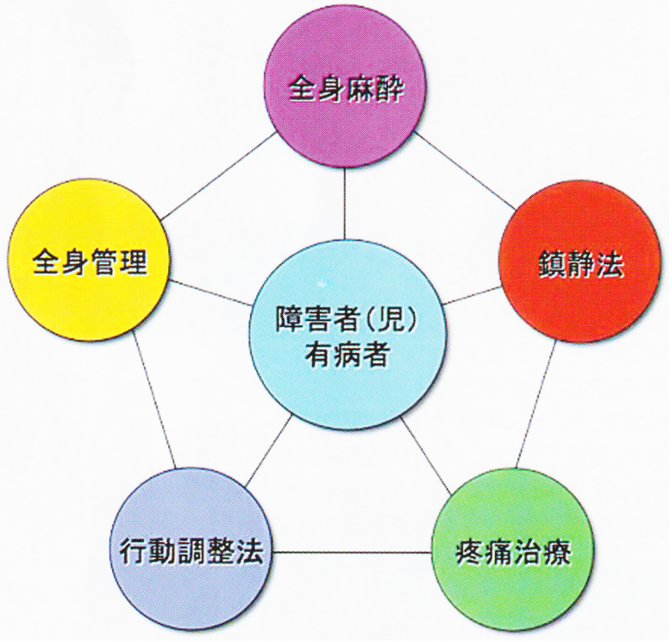 歯科麻酔学